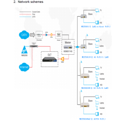 Wodaplug 1000 EOC Master MSM8011HG 7.5Mhz-86Mhz + xPON HGU ONU, WEB mngmt, MSE 1000 chip, Coax internet